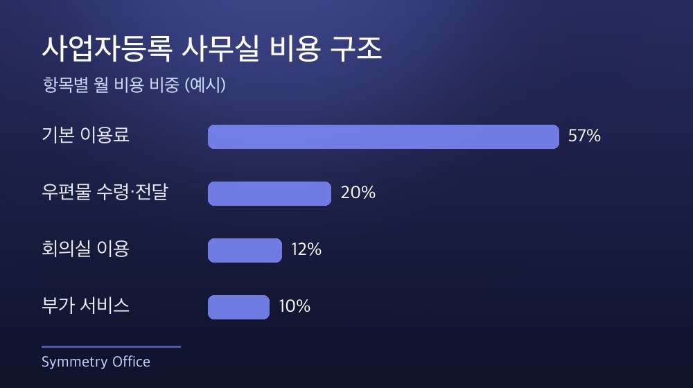수도권 사업자등록 사무실 비용 구조