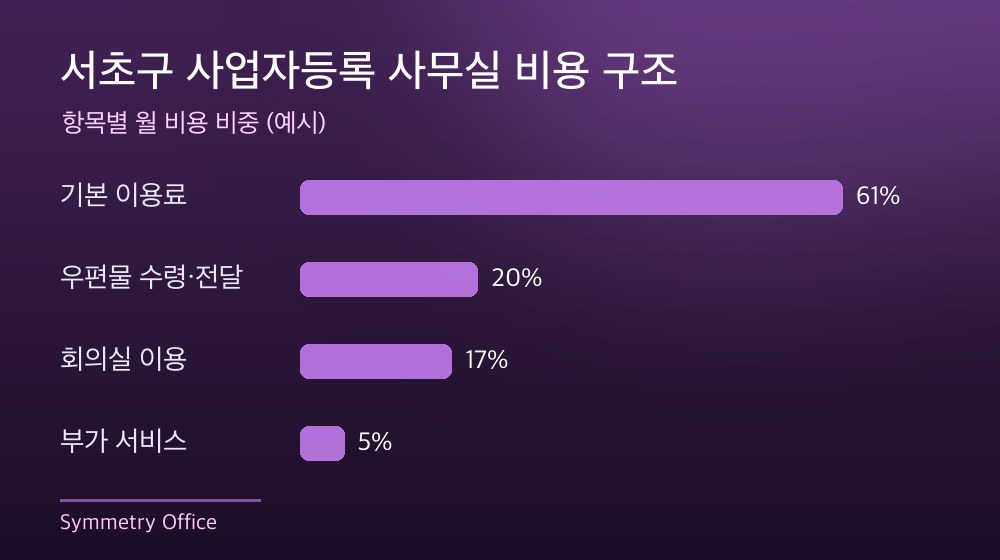 서초구 사업자등록 사무실 비용 구조