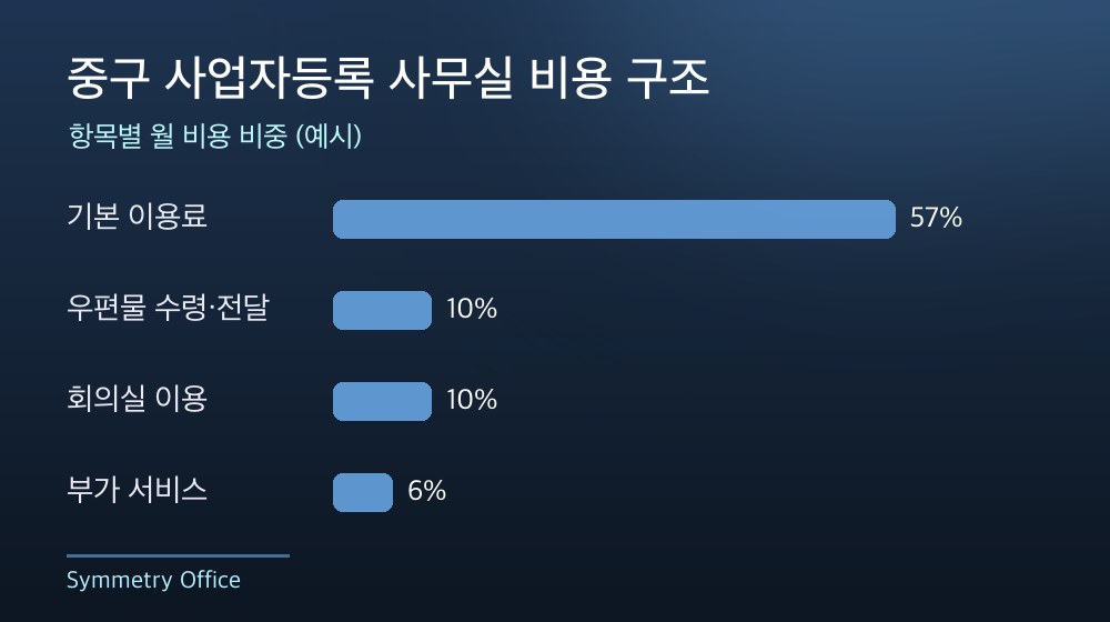 중구 사업자등록 사무실 비용 구조