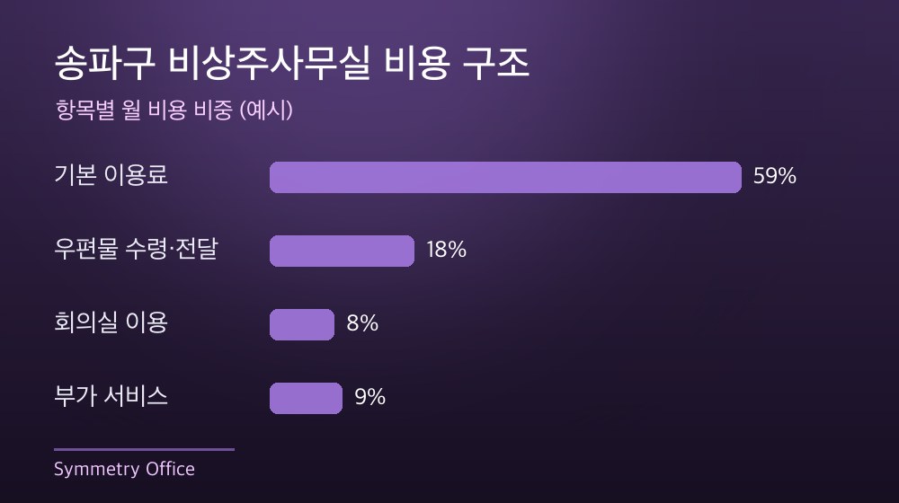 송파구 비상주사무실 비용 구조