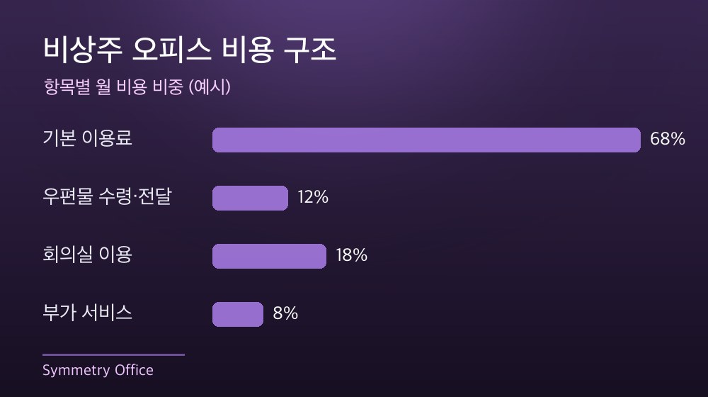 수도권 비상주 오피스 비용 구조