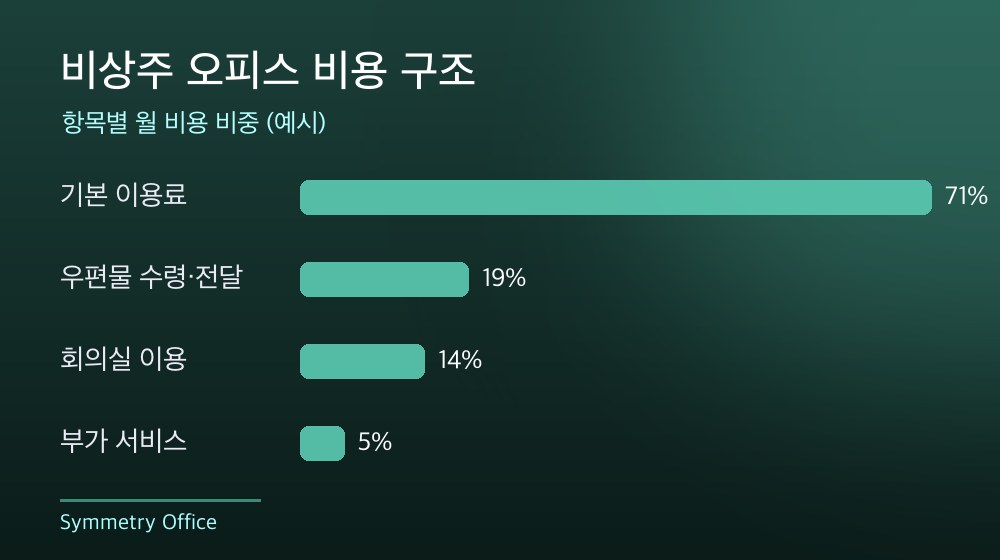 수도권 비상주 오피스 비용 구조