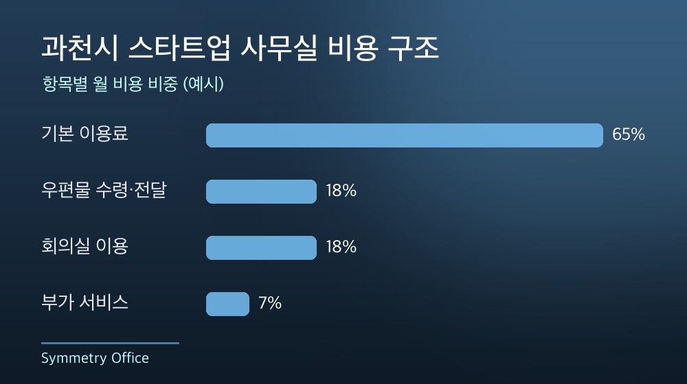 과천시 스타트업 사무실 비용 구조