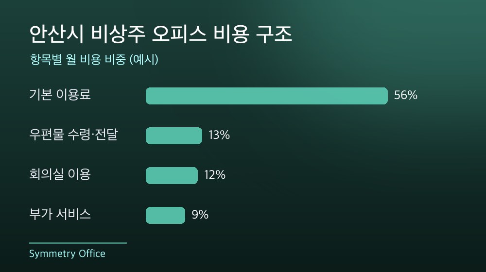 안산시 비상주 오피스 비용 구조