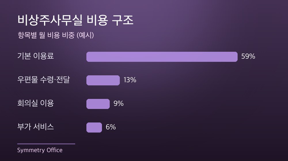 수도권 비상주사무실 비용 구조