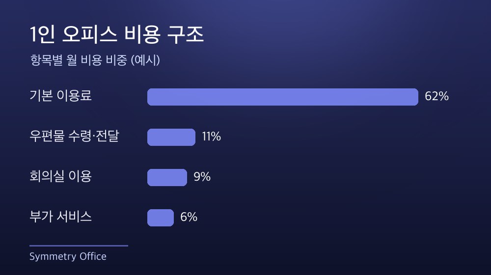 수도권 1인 오피스 비용 구조