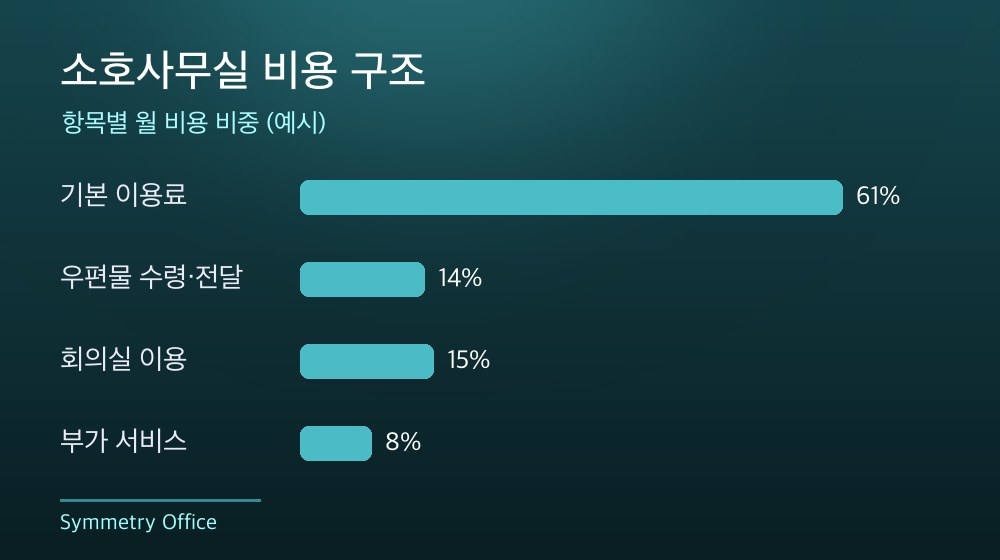 수도권 소호사무실 비용 구조