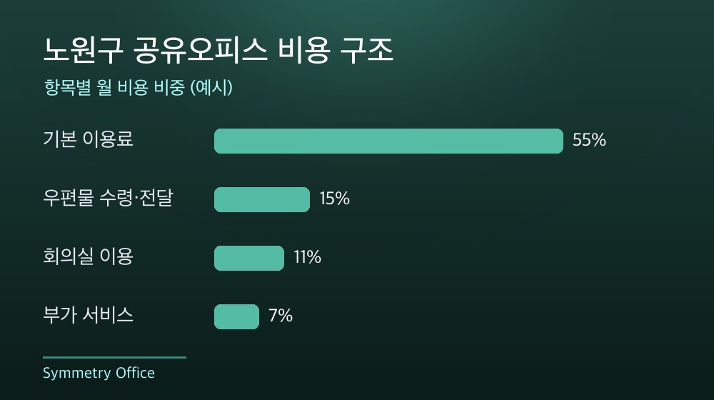 노원구 공유오피스 비용 구조