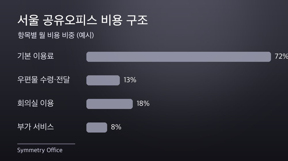 서울 공유오피스 비용 구조