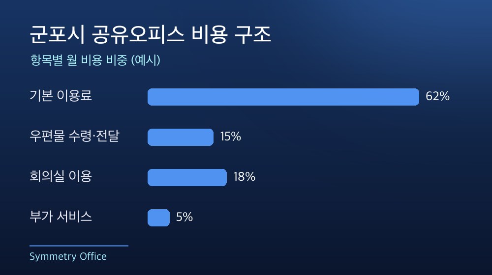 군포시 공유오피스 비용 구조