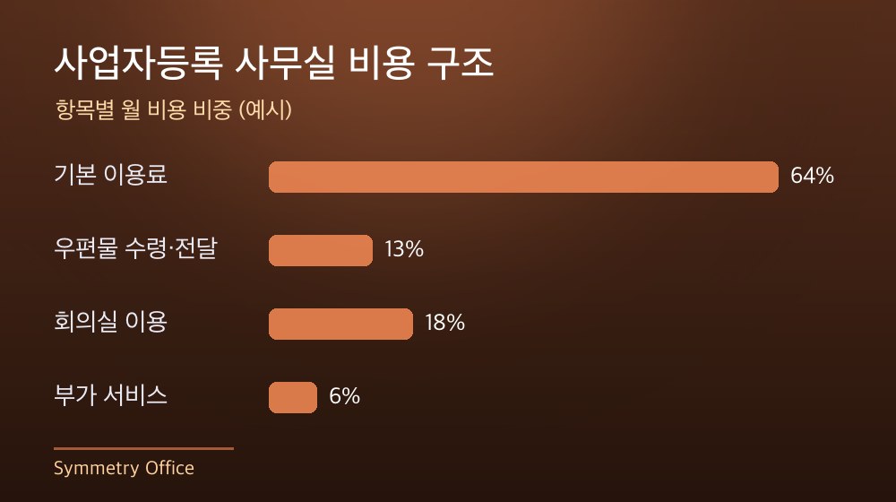 수도권 사업자등록 사무실 비용 구조