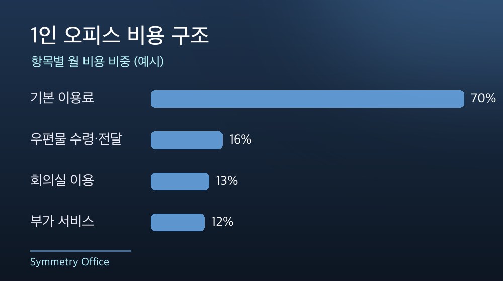 수도권 1인 오피스 비용 구조
