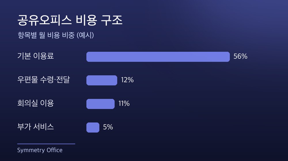 수도권 공유오피스 비용 구조