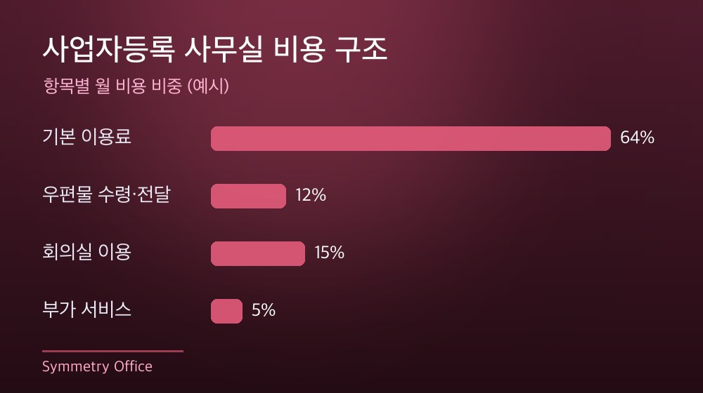 수도권 사업자등록 사무실 비용 구조