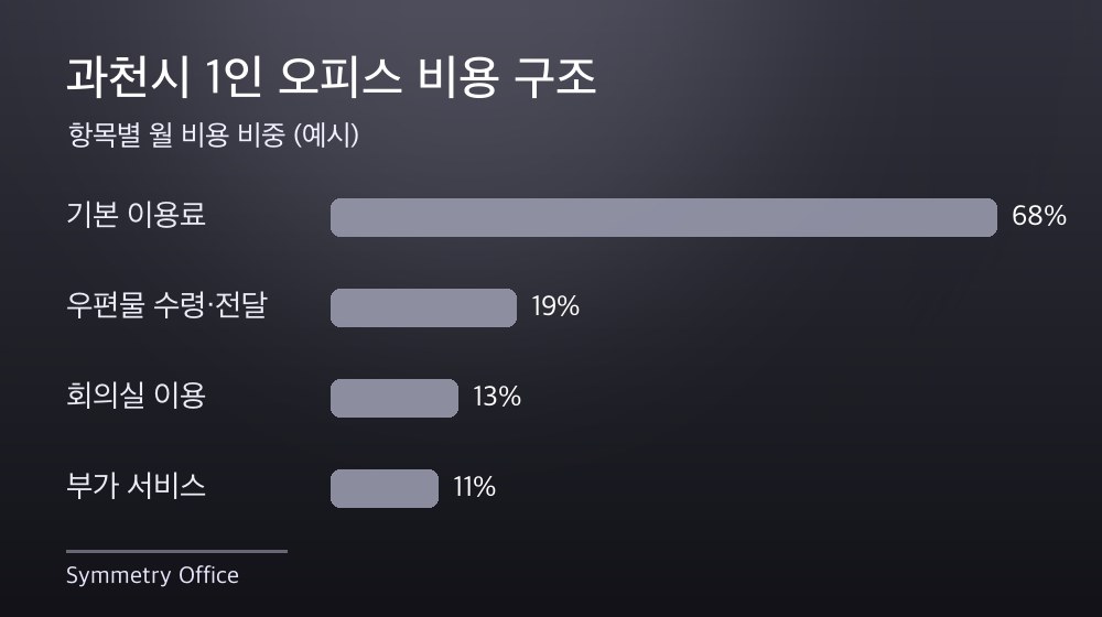 과천시 1인 오피스 비용 구조