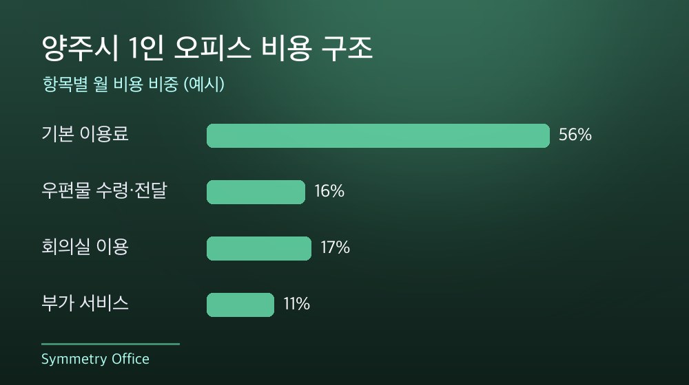 양주시 1인 오피스 비용 구조