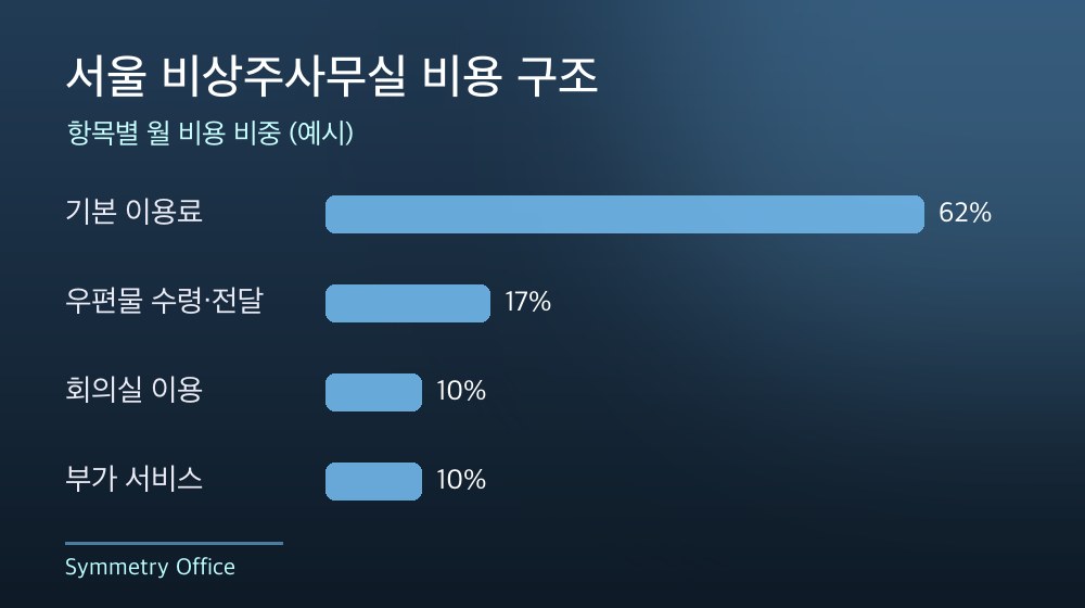 서울 비상주사무실 비용 구조