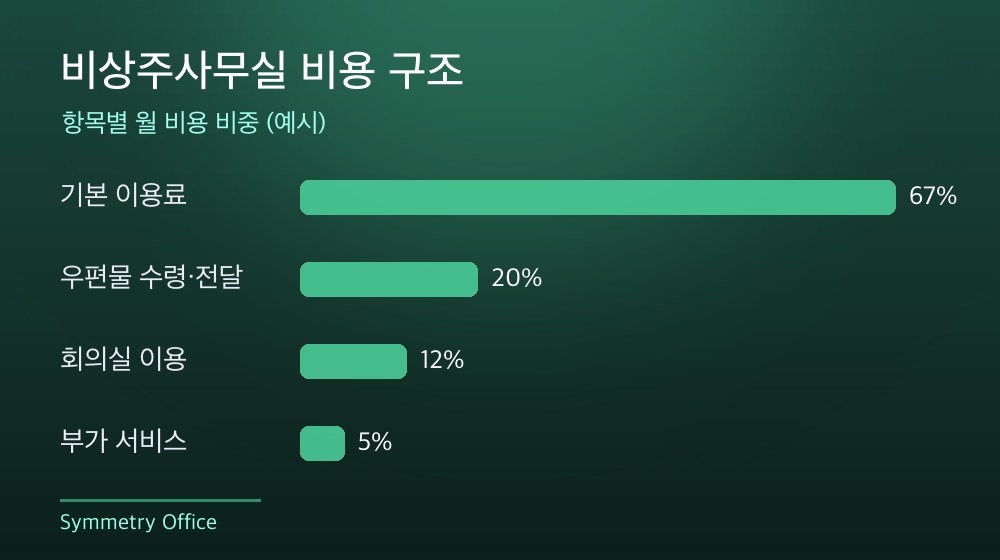 수도권 비상주사무실 비용 구조