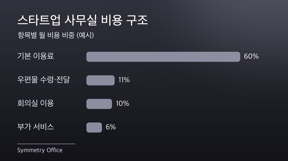 수도권 스타트업 사무실 비용 구조