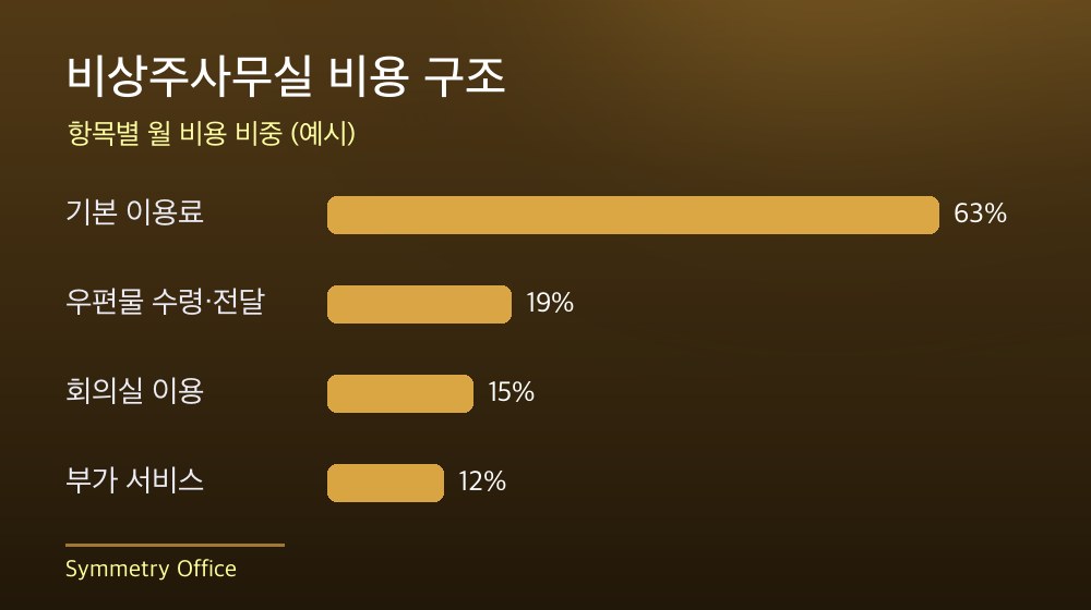 수도권 비상주사무실 비용 구조