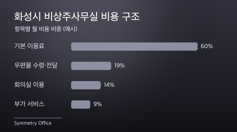 화성시 비상주사무실 비용 구조