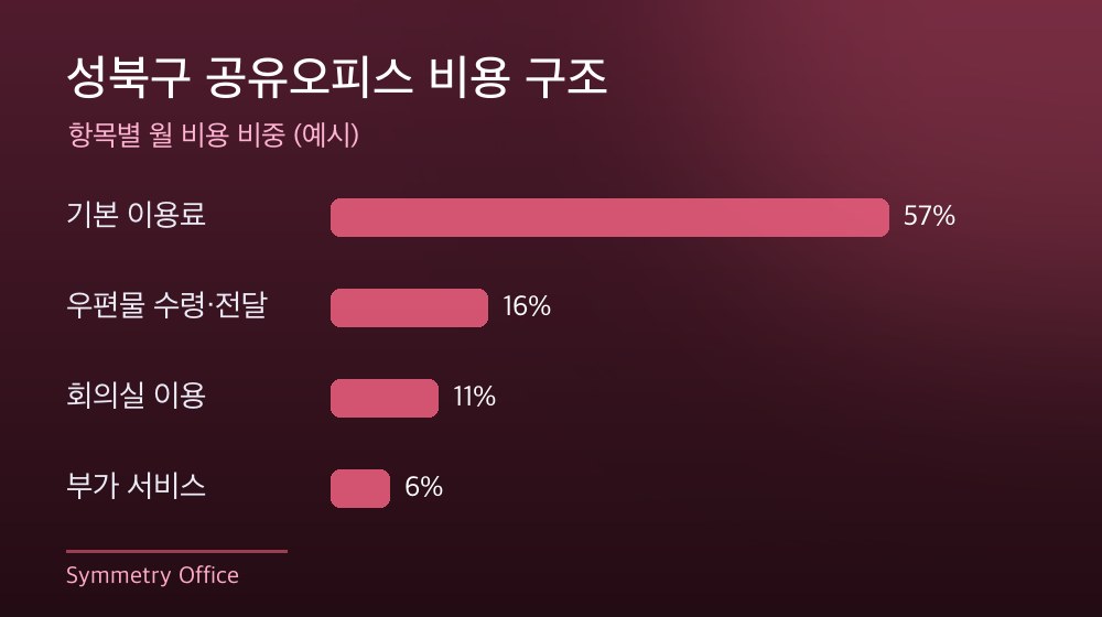 성북구 공유오피스 비용 구조