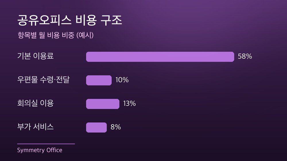 수도권 공유오피스 비용 구조