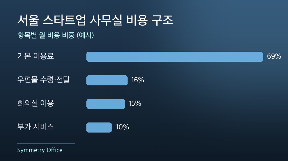 서울 스타트업 사무실 비용 구조