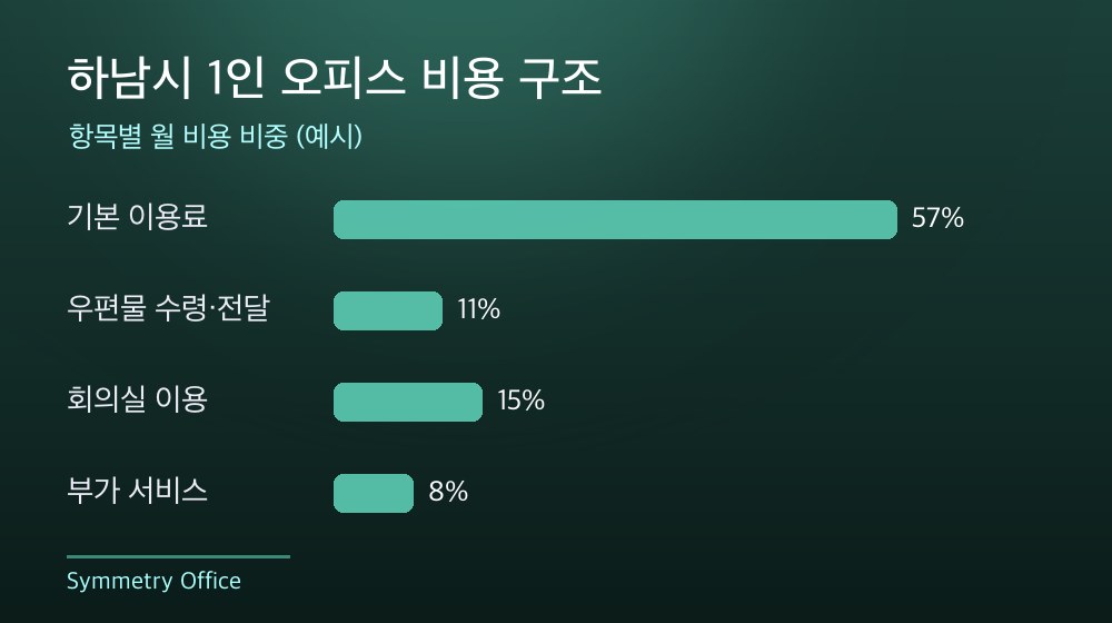 하남시 1인 오피스 비용 구조