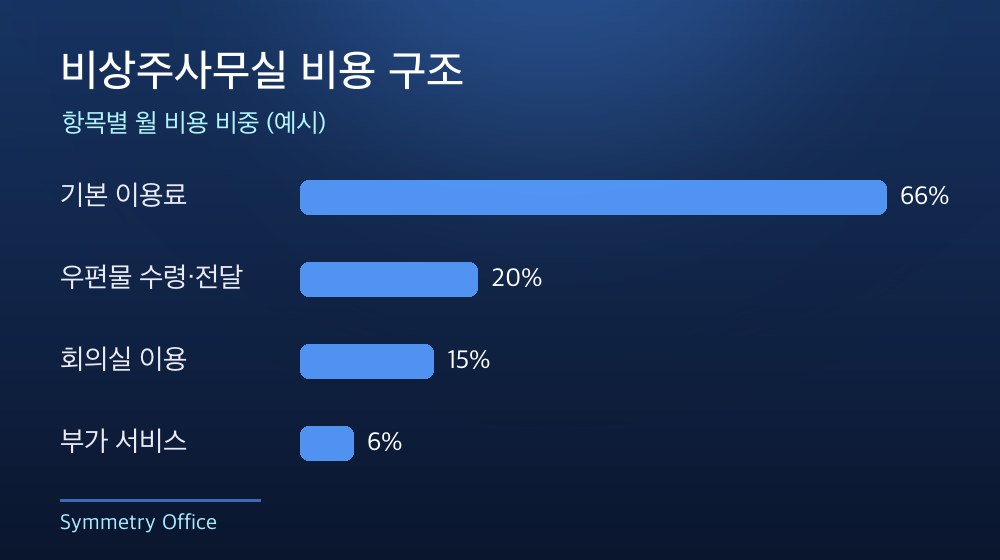 수도권 비상주사무실 비용 구조