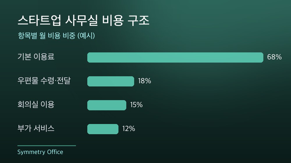 수도권 스타트업 사무실 비용 구조