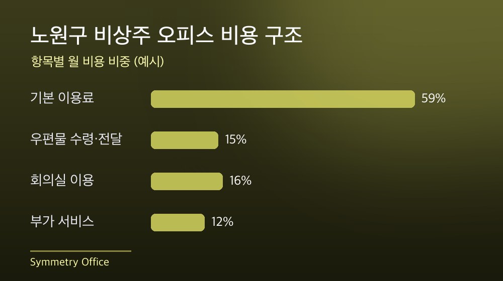 노원구 비상주 오피스 비용 구조