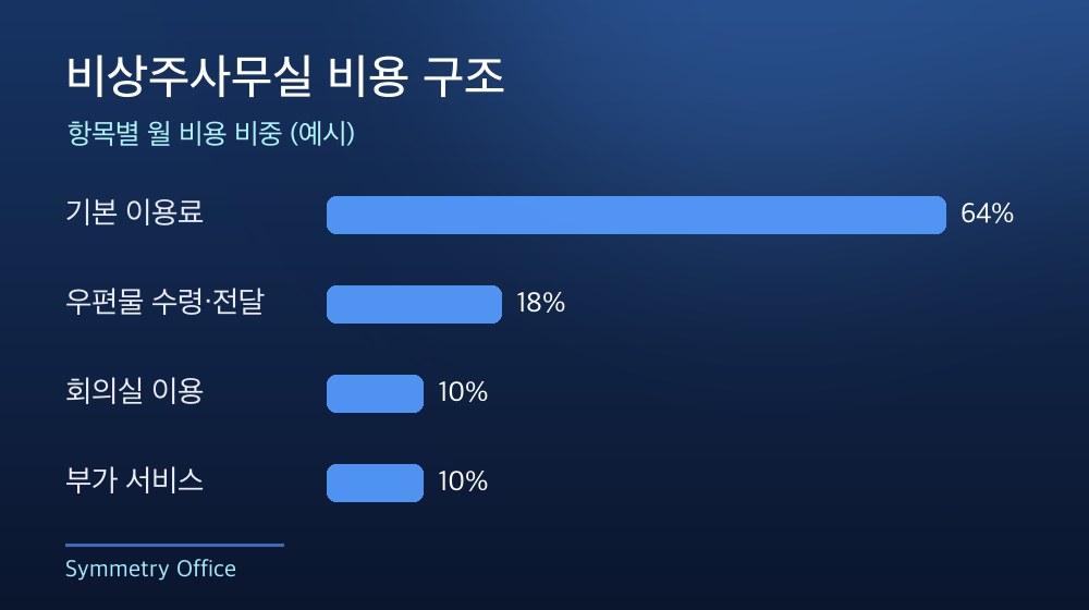 수도권 비상주사무실 비용 구조