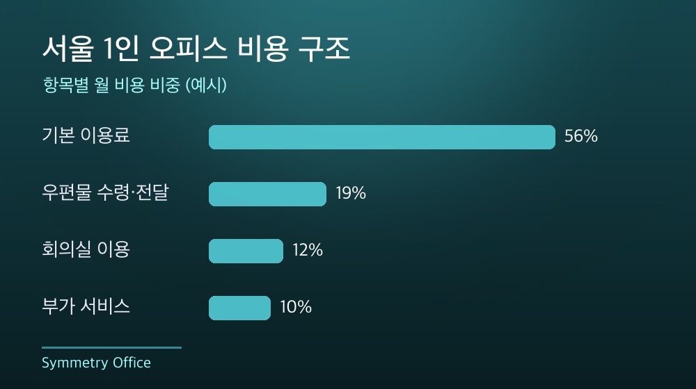 서울 1인 오피스 비용 구조