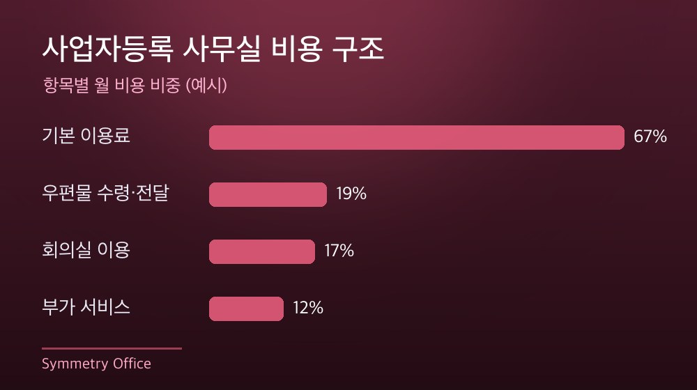수도권 사업자등록 사무실 비용 구조