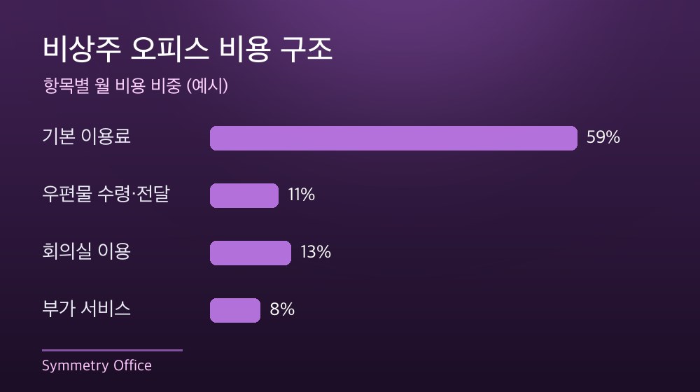 수도권 비상주 오피스 비용 구조