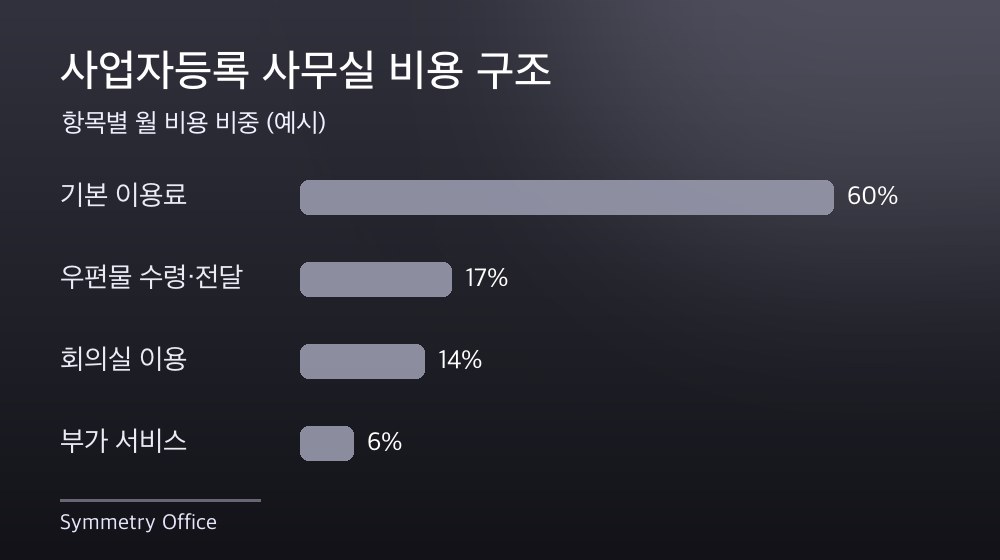 수도권 사업자등록 사무실 비용 구조