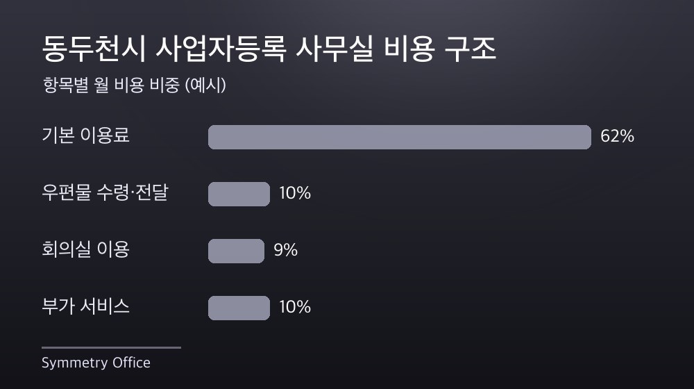 동두천시 사업자등록 사무실 비용 구조