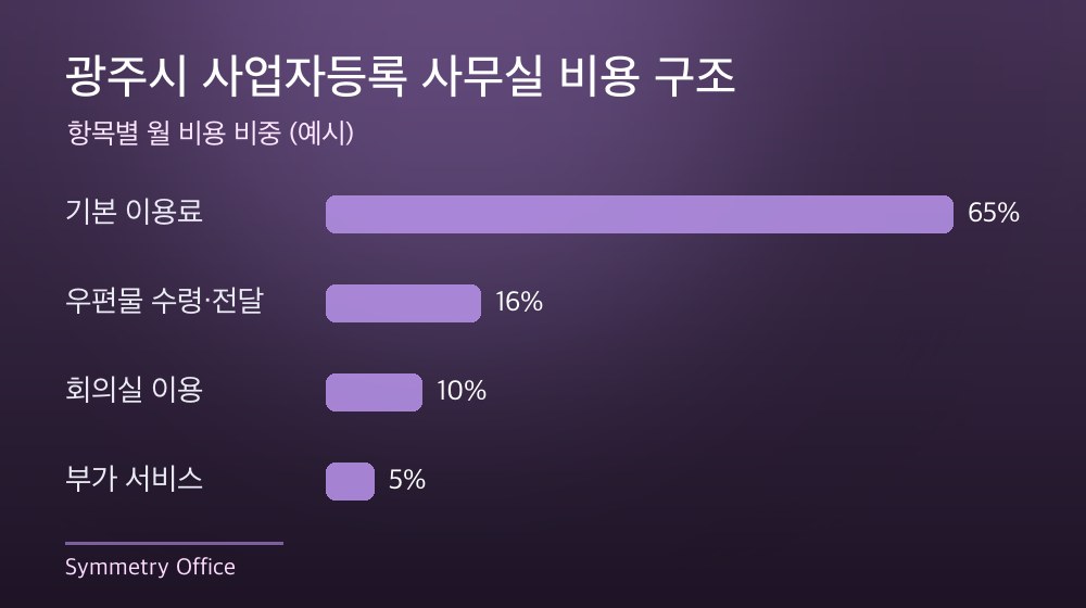광주시 사업자등록 사무실 비용 구조