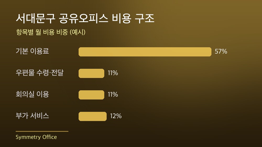 서대문구 공유오피스 비용 구조
