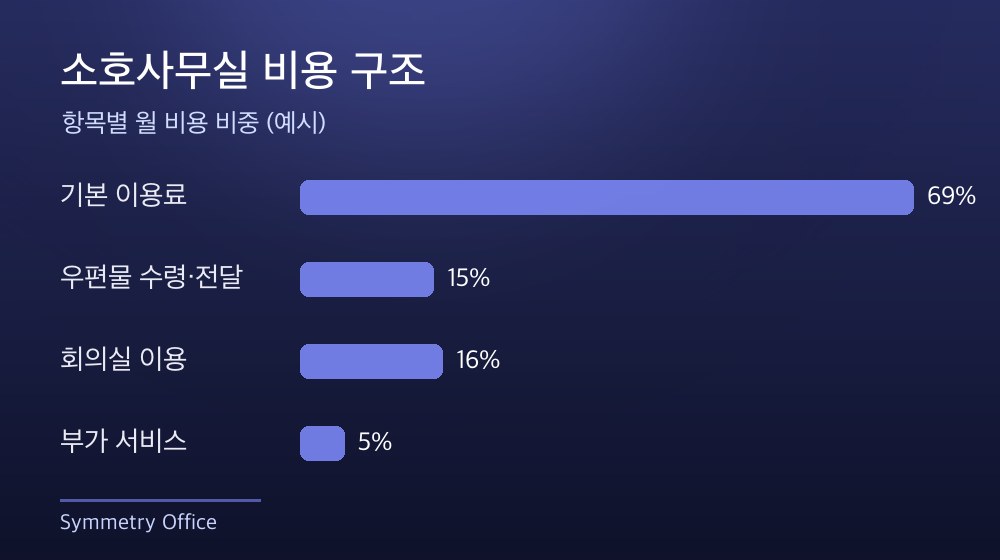 수도권 소호사무실 비용 구조