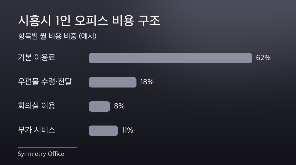 시흥시 1인 오피스 비용 구조