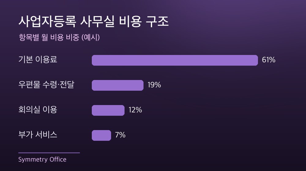 수도권 사업자등록 사무실 비용 구조