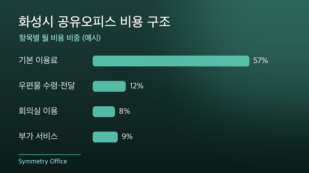 화성시 공유오피스 비용 구조