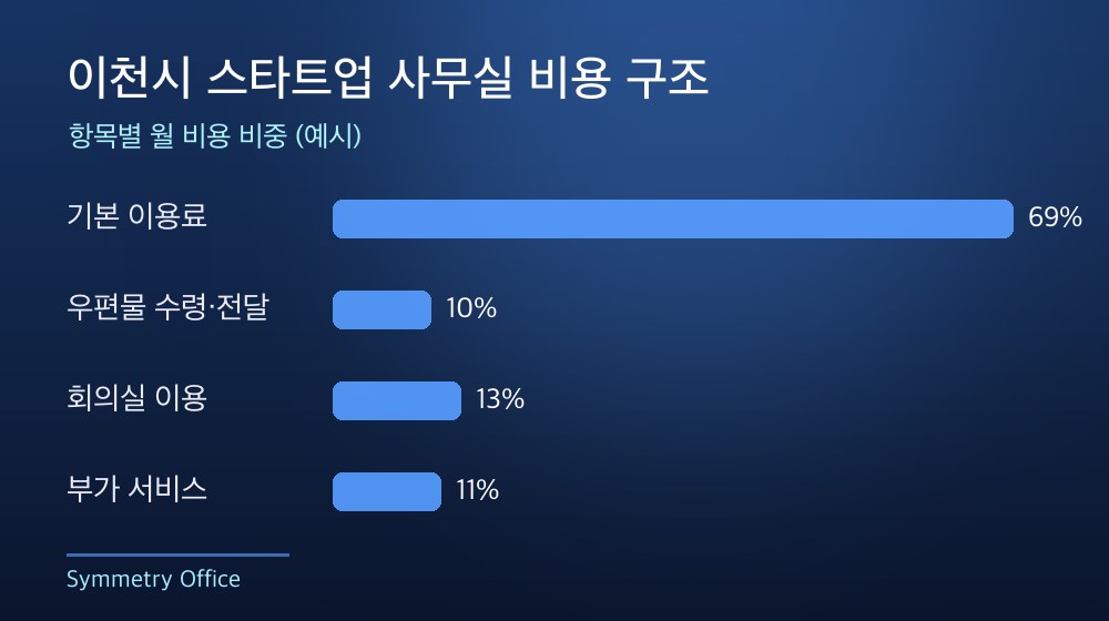 이천시 스타트업 사무실 비용 구조