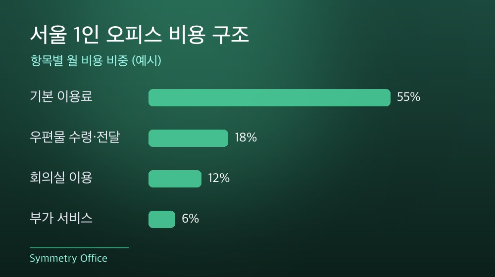 서울 1인 오피스 비용 구조