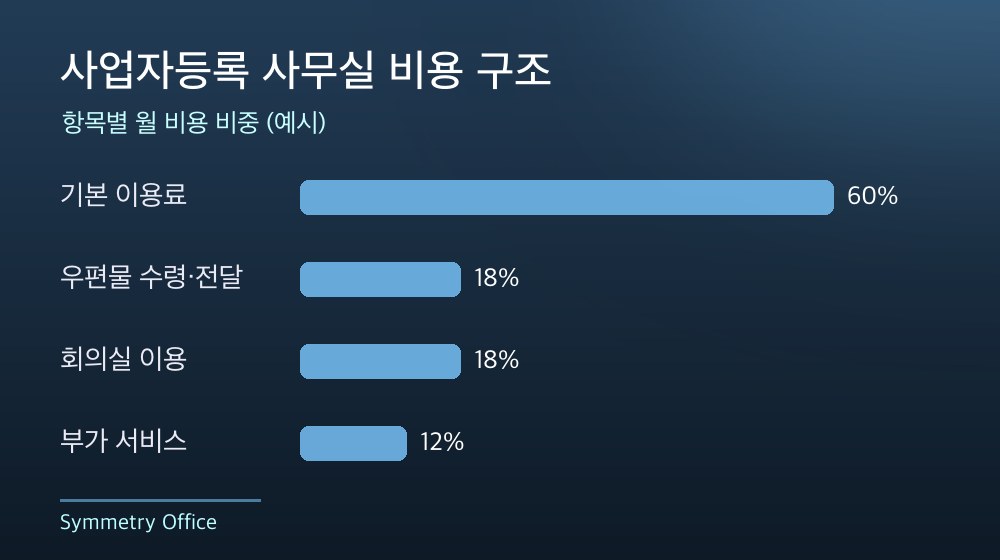 수도권 사업자등록 사무실 비용 구조