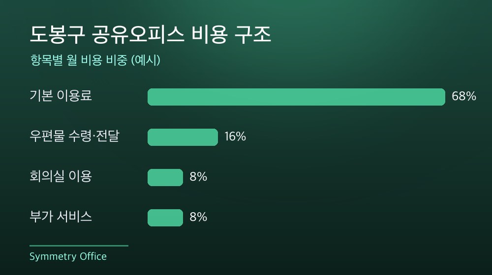 도봉구 공유오피스 비용 구조