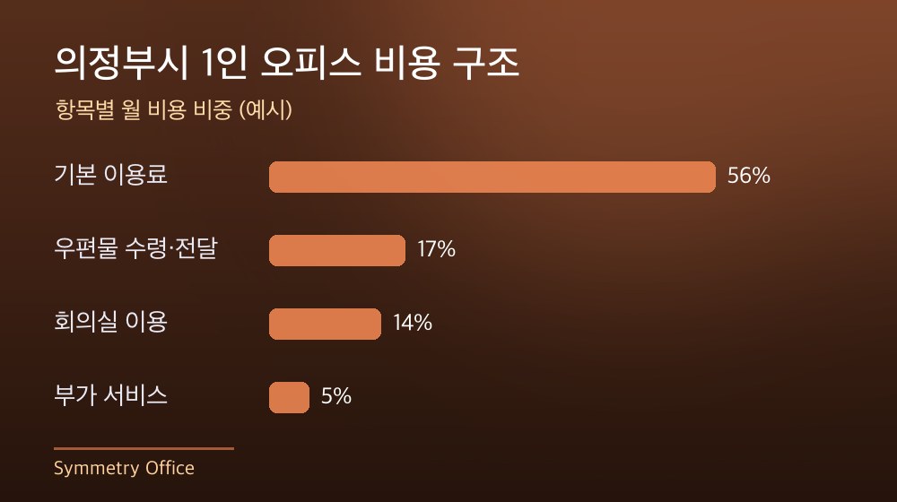 의정부시 1인 오피스 비용 구조
