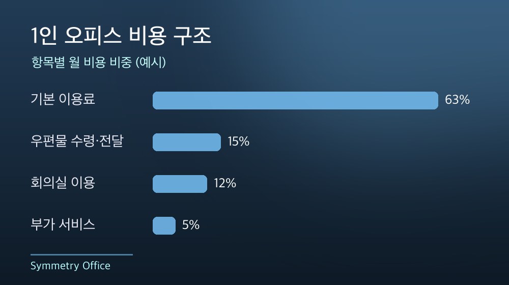 수도권 1인 오피스 비용 구조